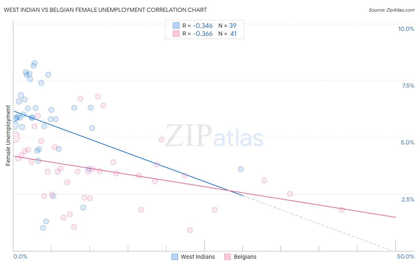 West Indian vs Belgian Female Unemployment