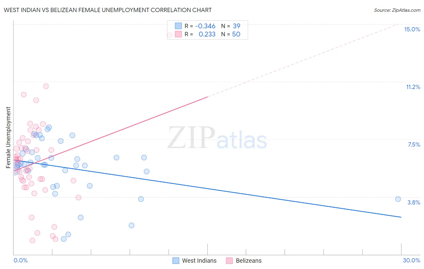 West Indian vs Belizean Female Unemployment