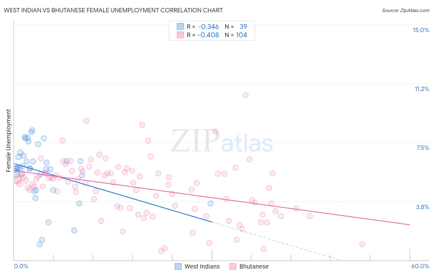West Indian vs Bhutanese Female Unemployment
