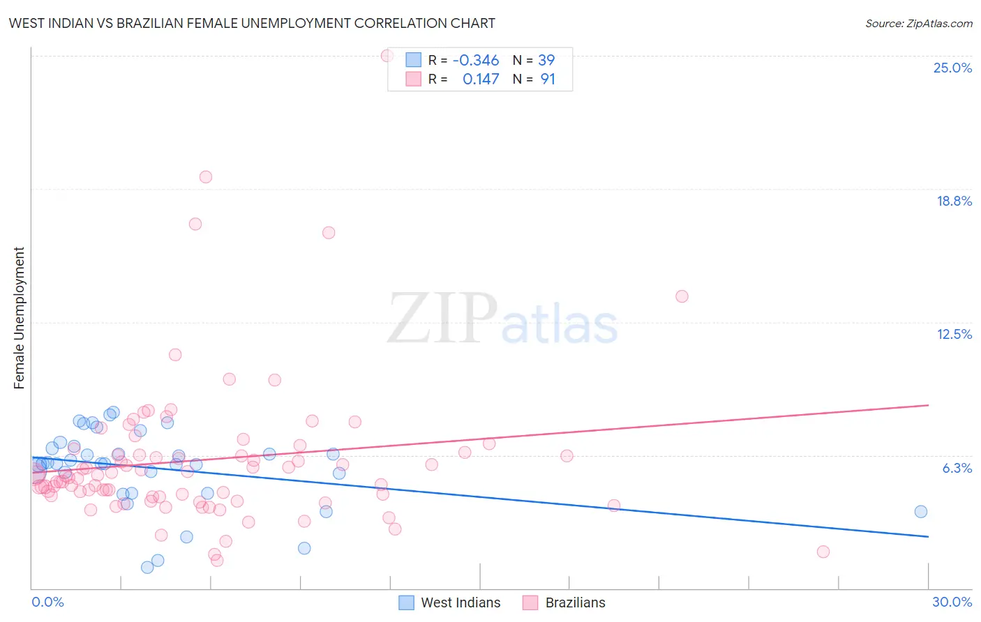 West Indian vs Brazilian Female Unemployment