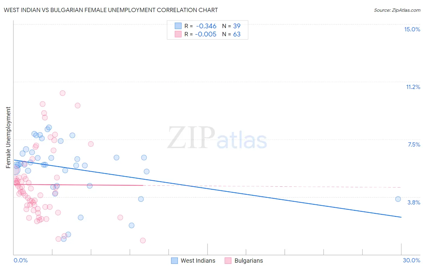 West Indian vs Bulgarian Female Unemployment