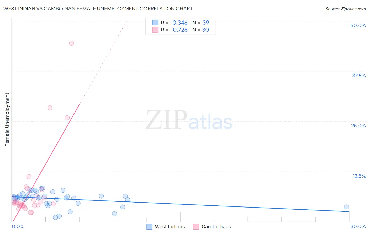 West Indian vs Cambodian Female Unemployment