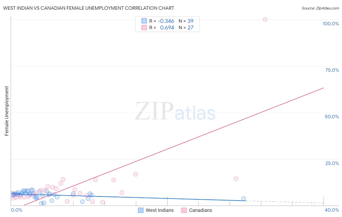 West Indian vs Canadian Female Unemployment