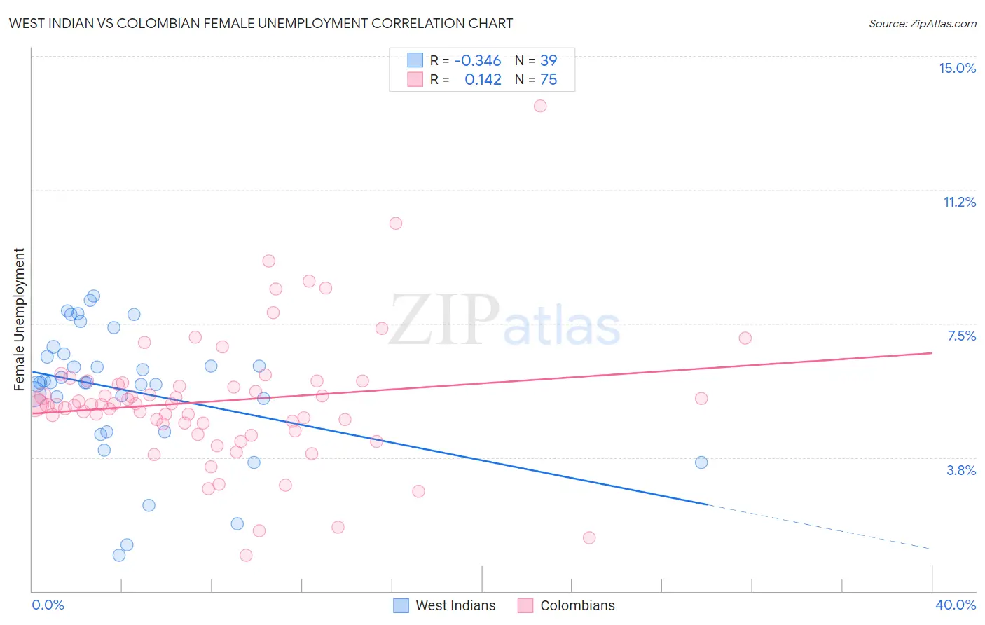 West Indian vs Colombian Female Unemployment