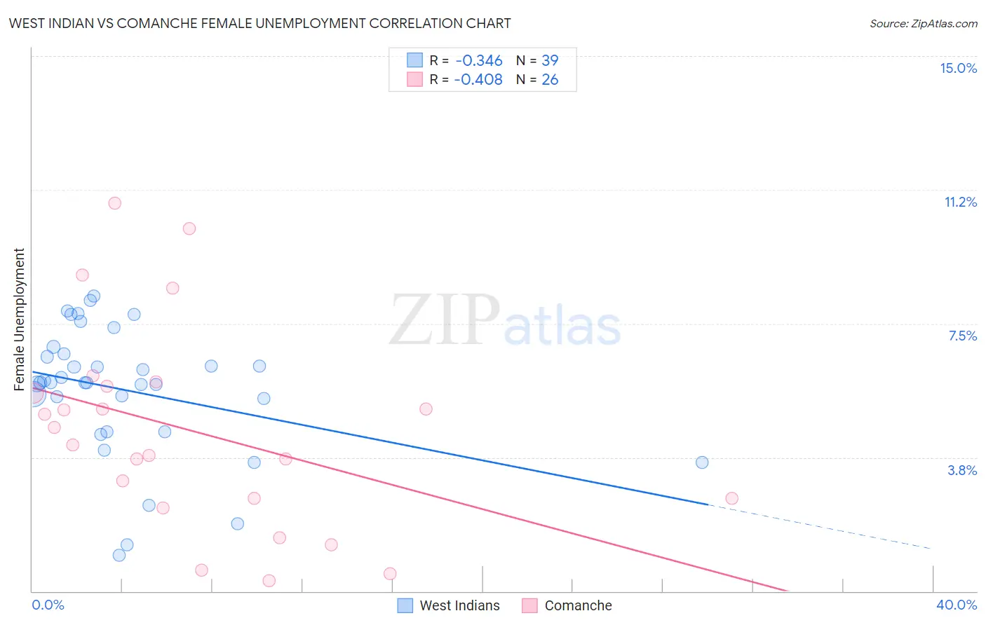 West Indian vs Comanche Female Unemployment