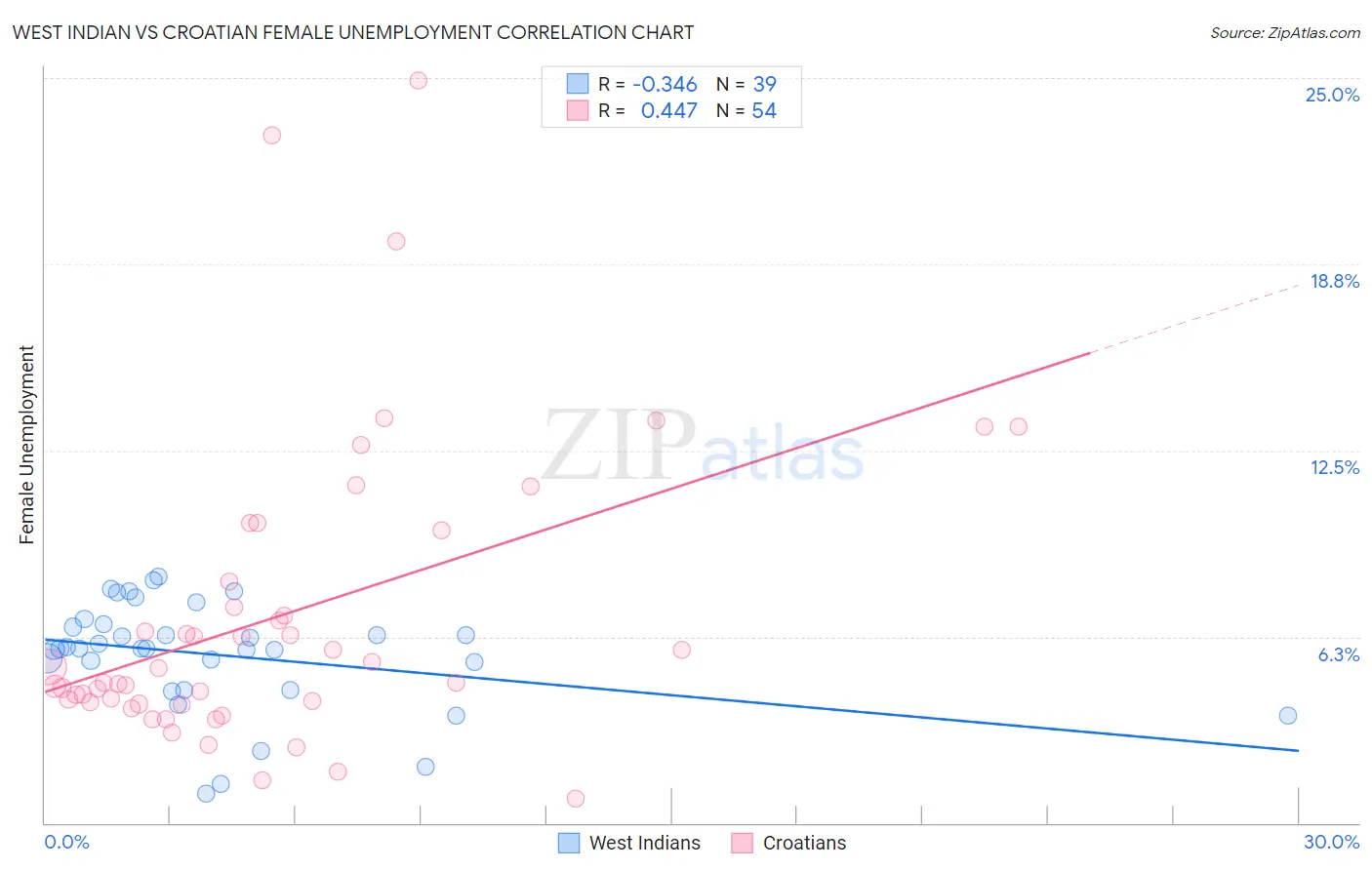 West Indian vs Croatian Female Unemployment