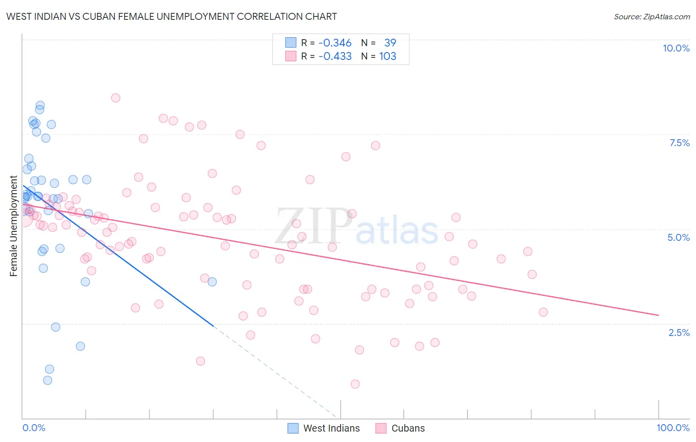 West Indian vs Cuban Female Unemployment