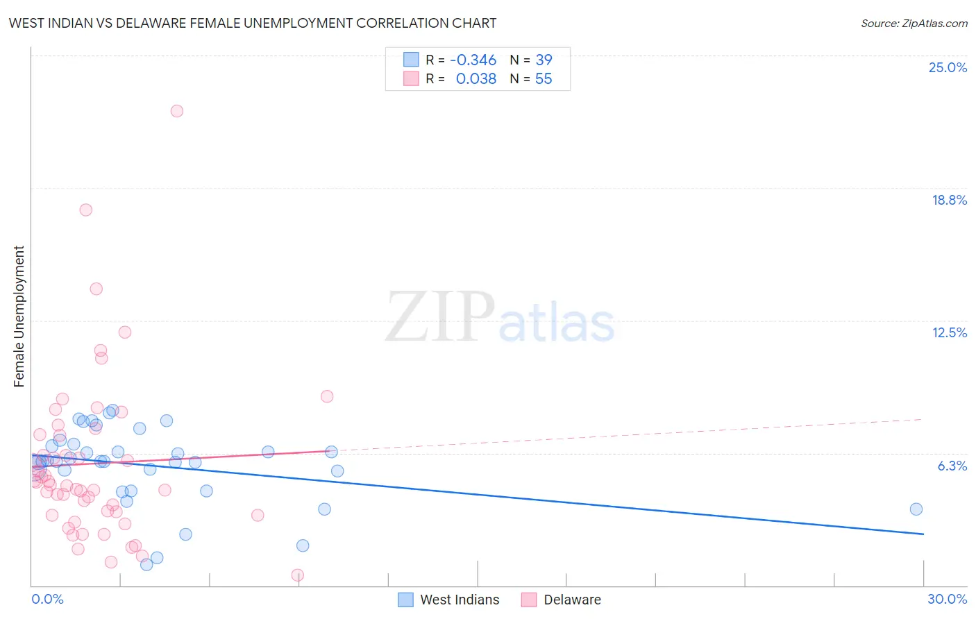 West Indian vs Delaware Female Unemployment