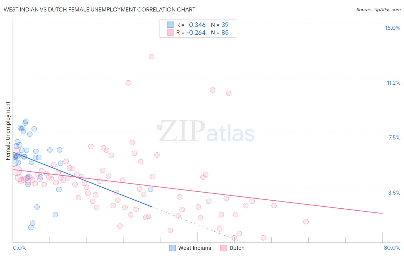 West Indian vs Dutch Female Unemployment