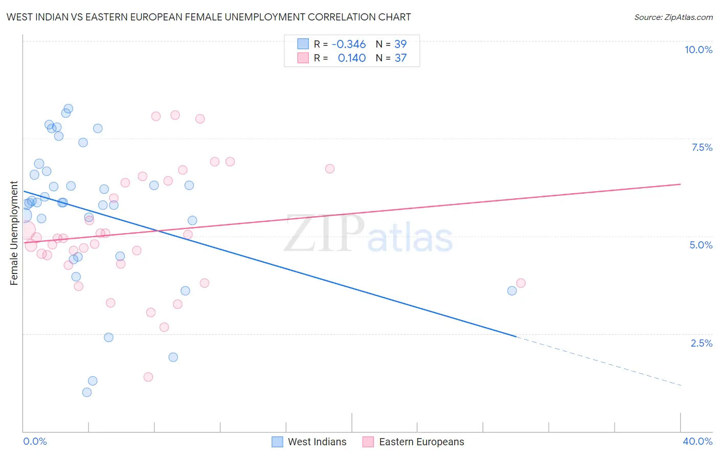 West Indian vs Eastern European Female Unemployment