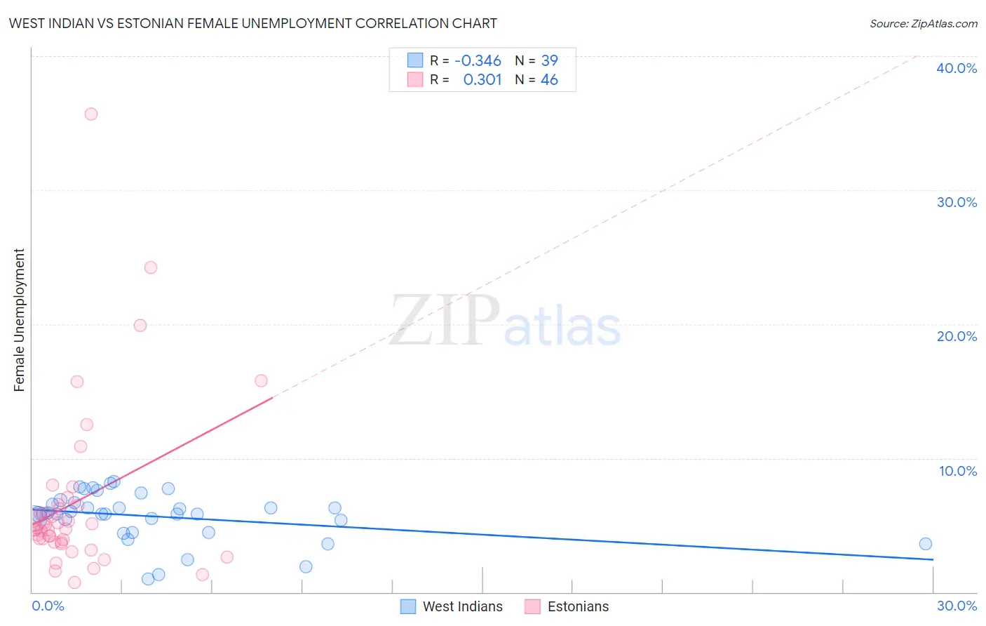West Indian vs Estonian Female Unemployment