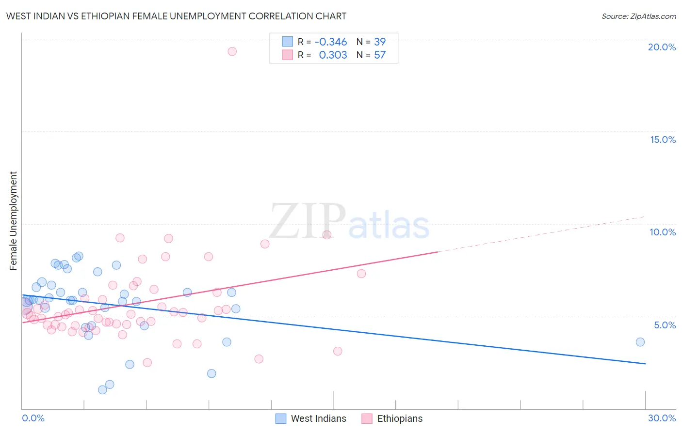 West Indian vs Ethiopian Female Unemployment