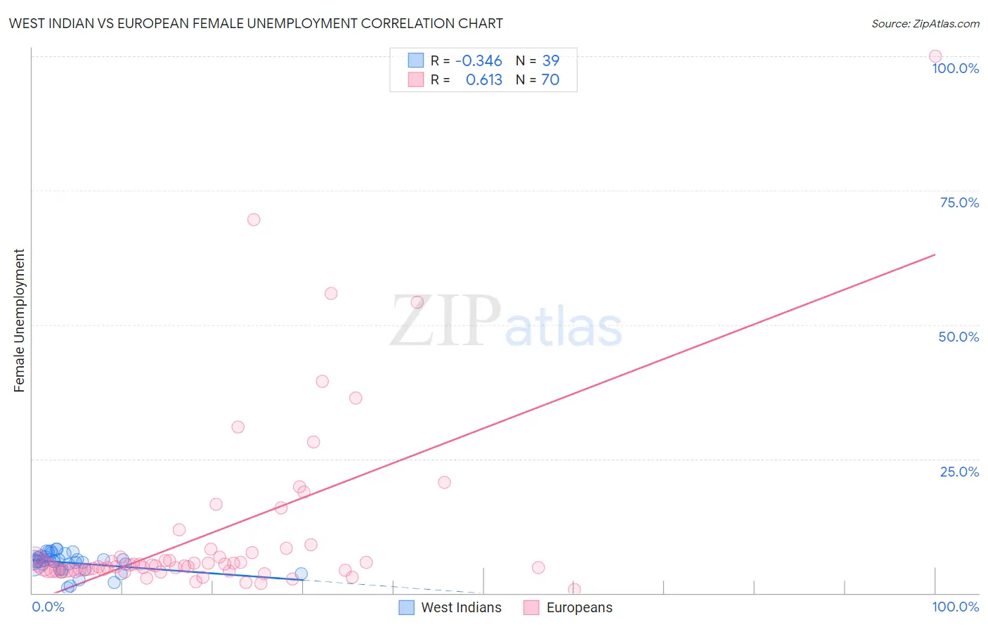 West Indian vs European Female Unemployment
