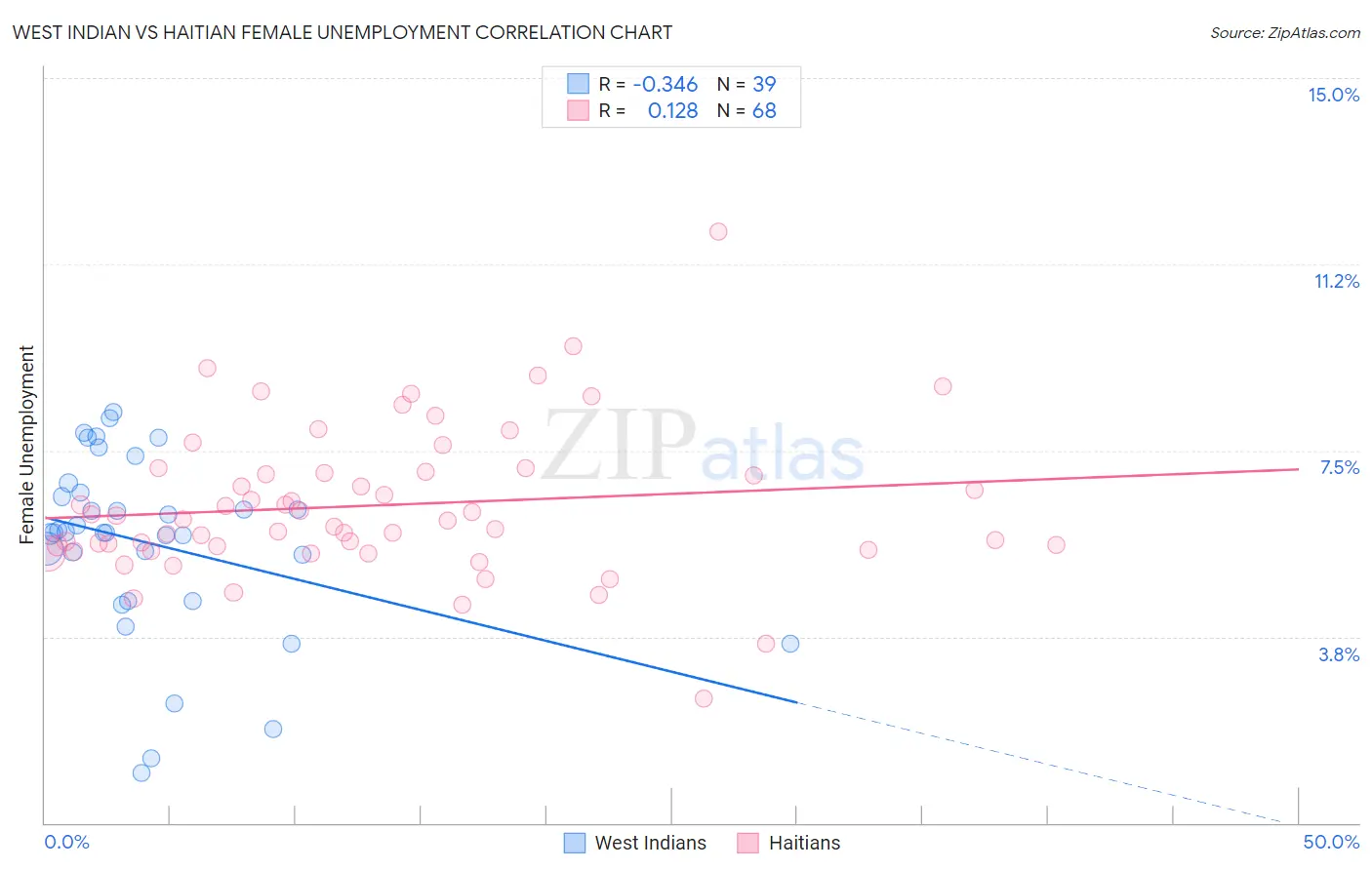 West Indian vs Haitian Female Unemployment