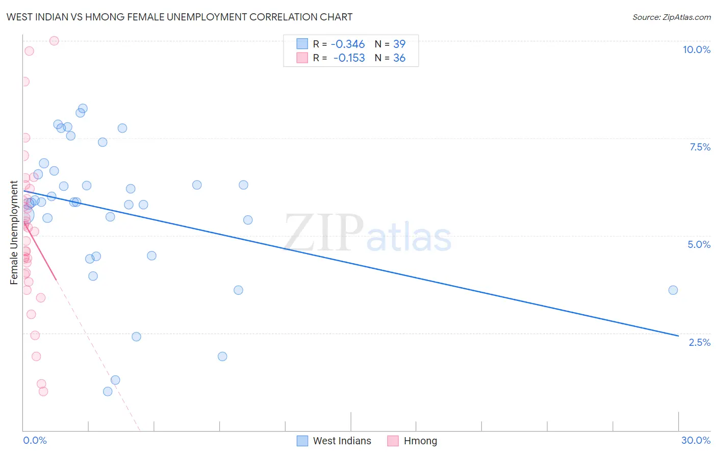 West Indian vs Hmong Female Unemployment