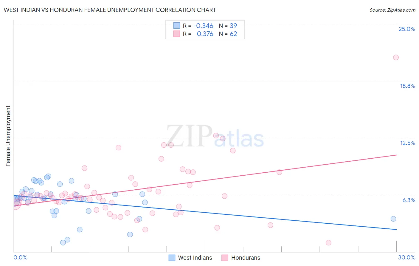 West Indian vs Honduran Female Unemployment