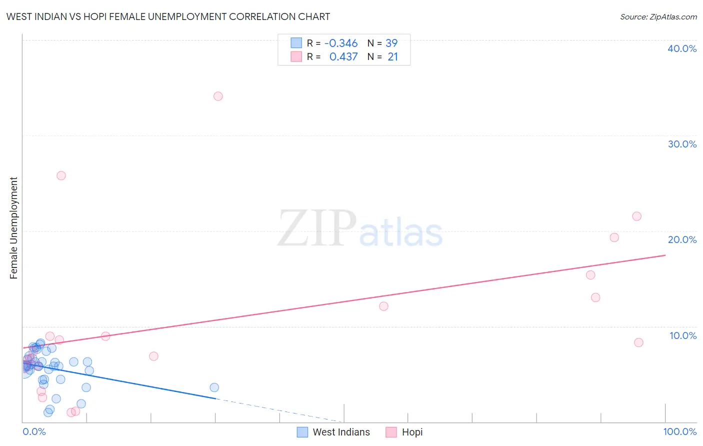 West Indian vs Hopi Female Unemployment