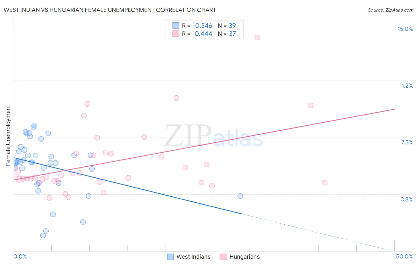 West Indian vs Hungarian Female Unemployment