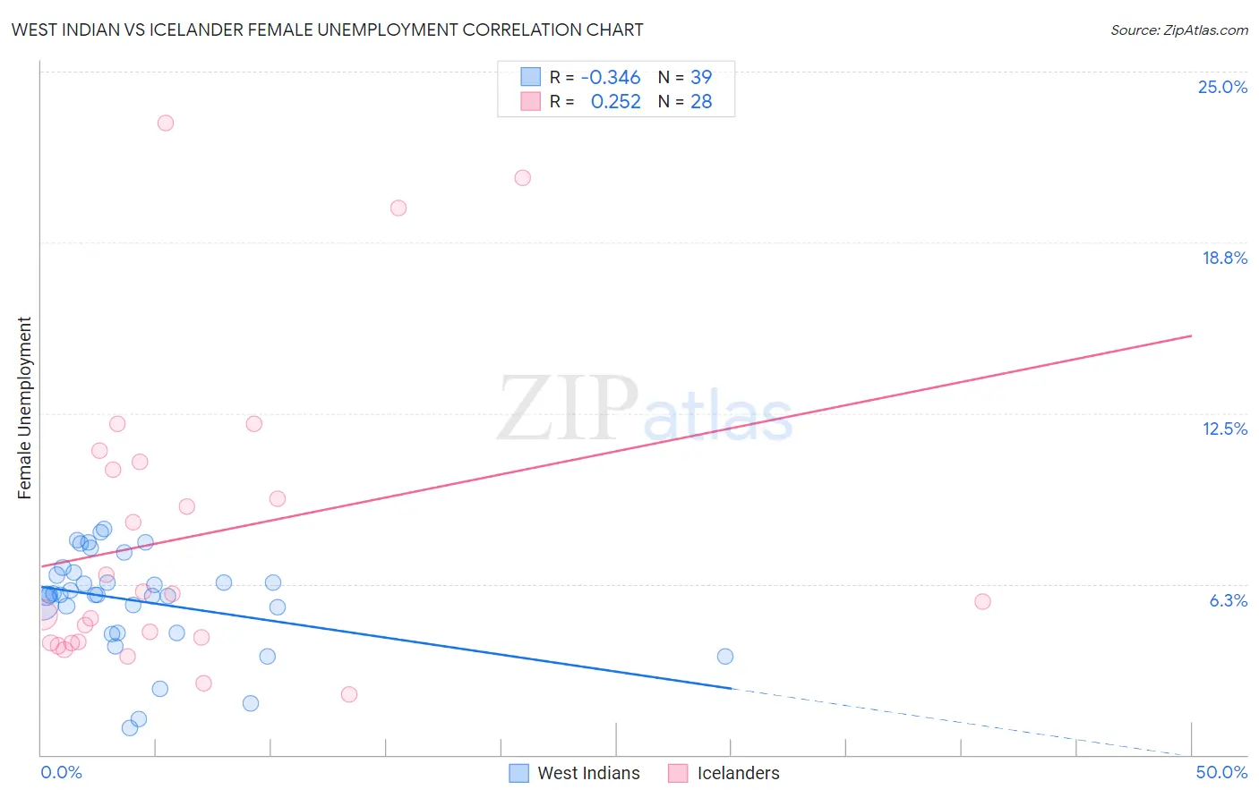 West Indian vs Icelander Female Unemployment