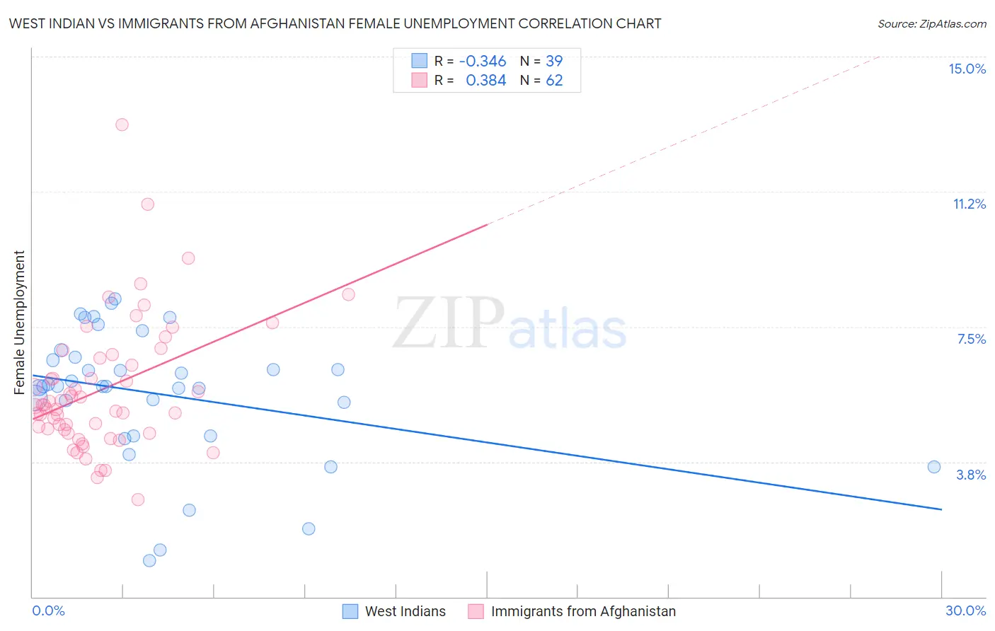 West Indian vs Immigrants from Afghanistan Female Unemployment