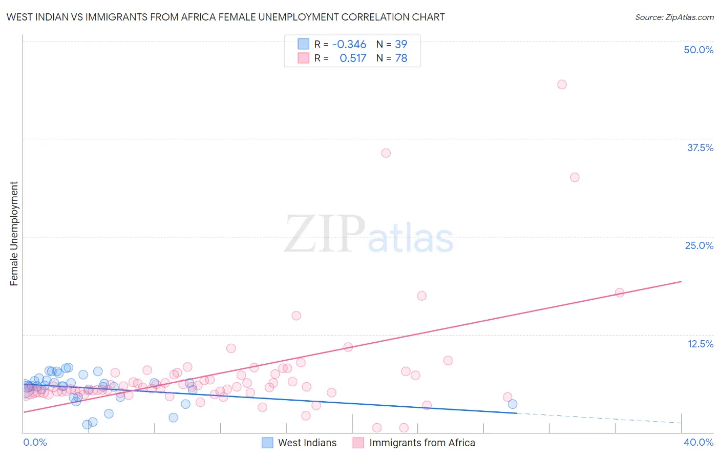 West Indian vs Immigrants from Africa Female Unemployment