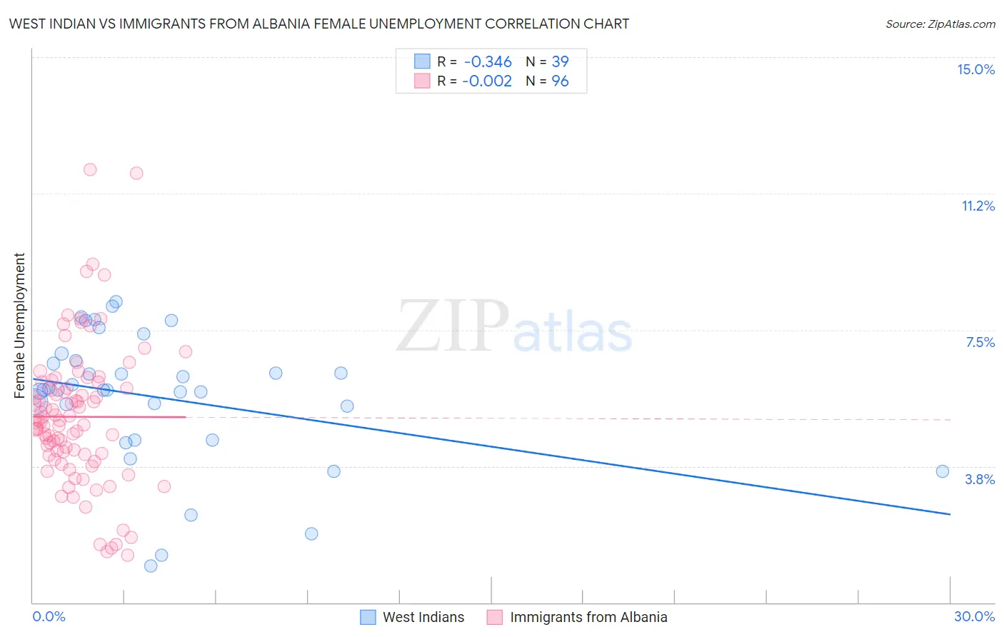 West Indian vs Immigrants from Albania Female Unemployment