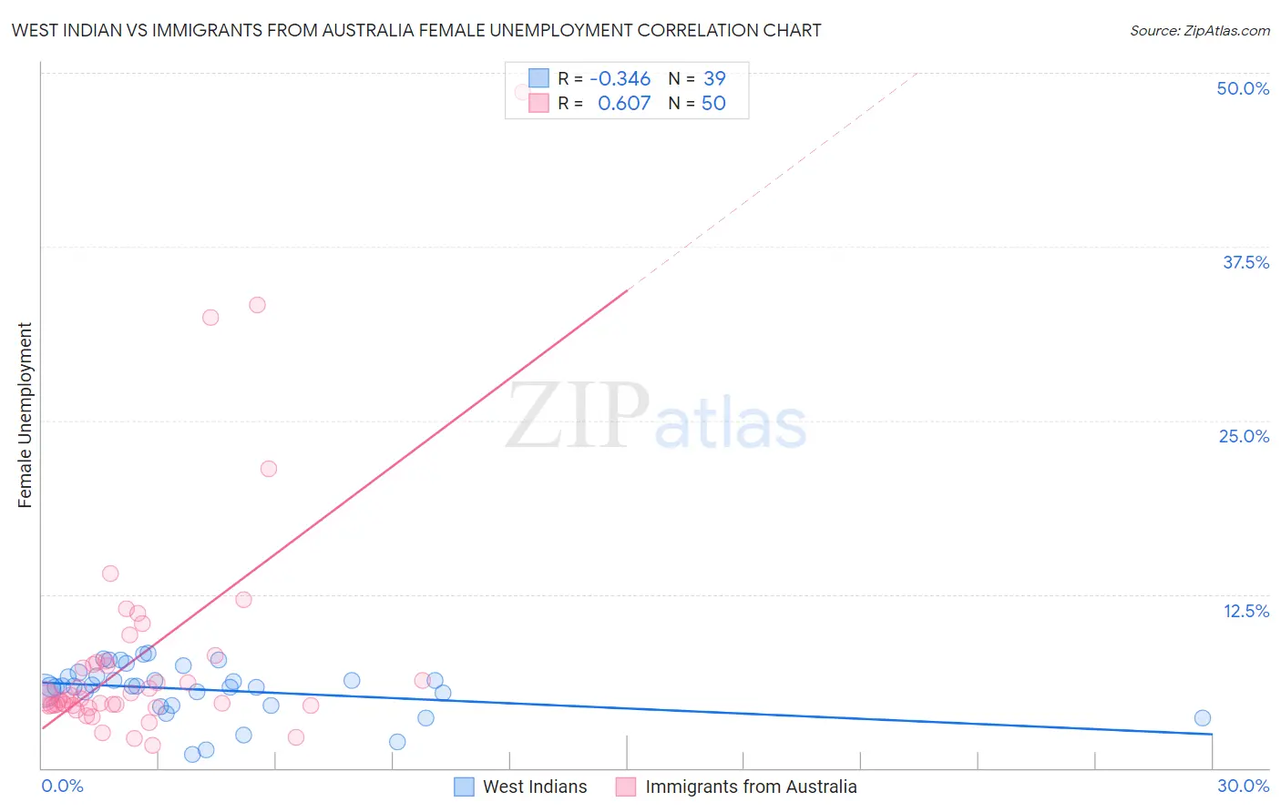 West Indian vs Immigrants from Australia Female Unemployment