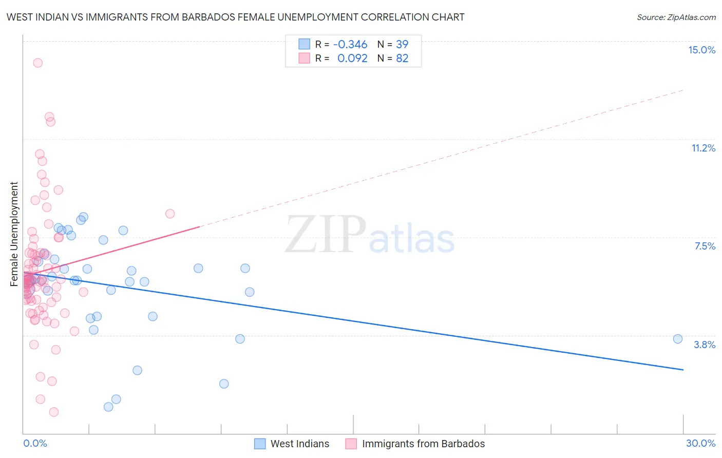 West Indian vs Immigrants from Barbados Female Unemployment
