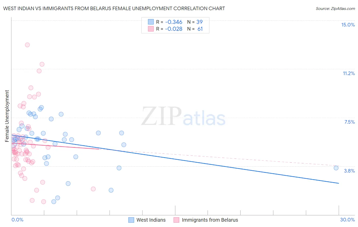 West Indian vs Immigrants from Belarus Female Unemployment