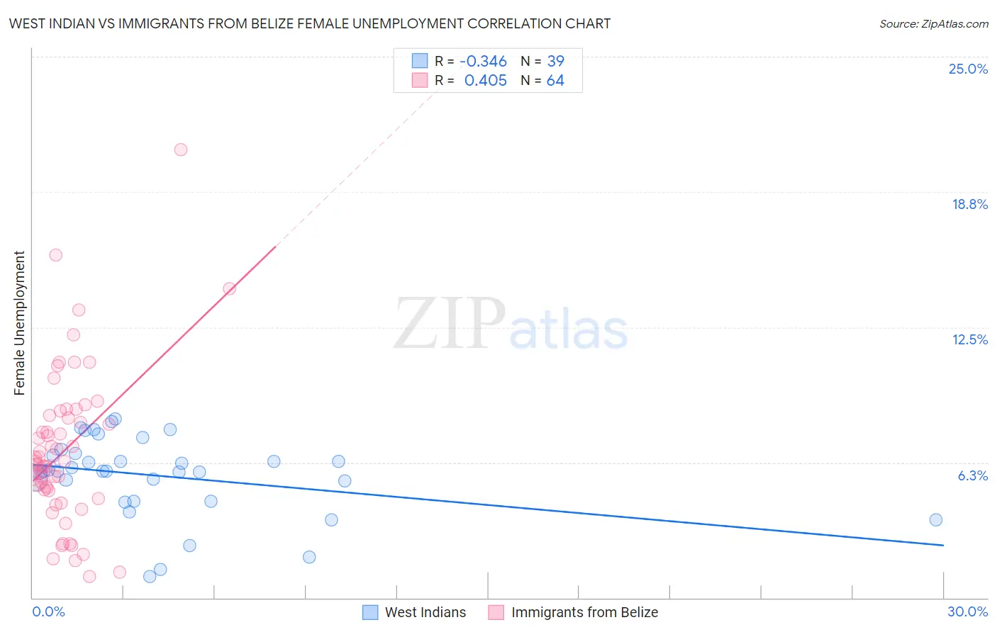 West Indian vs Immigrants from Belize Female Unemployment