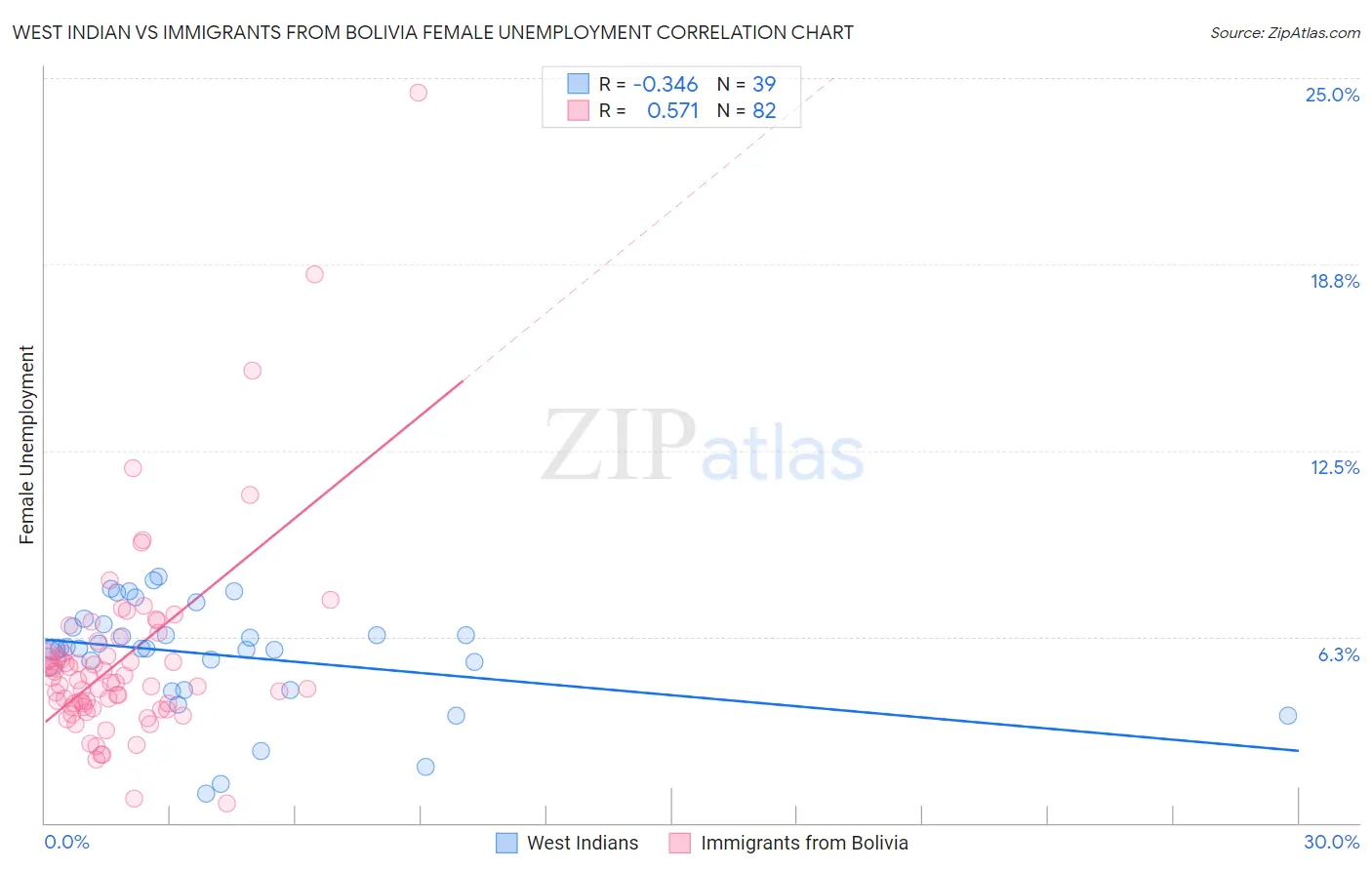 West Indian vs Immigrants from Bolivia Female Unemployment