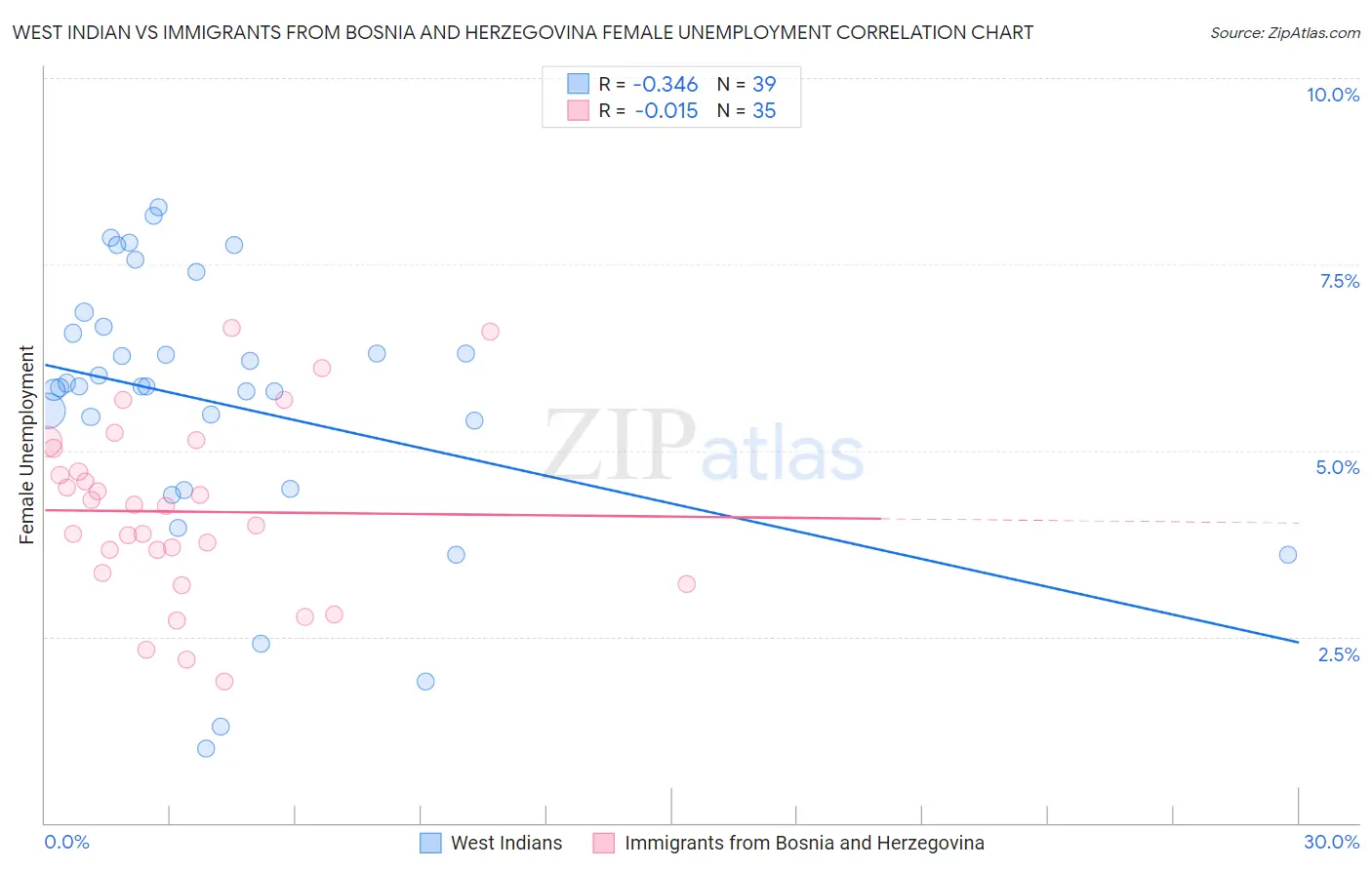 West Indian vs Immigrants from Bosnia and Herzegovina Female Unemployment