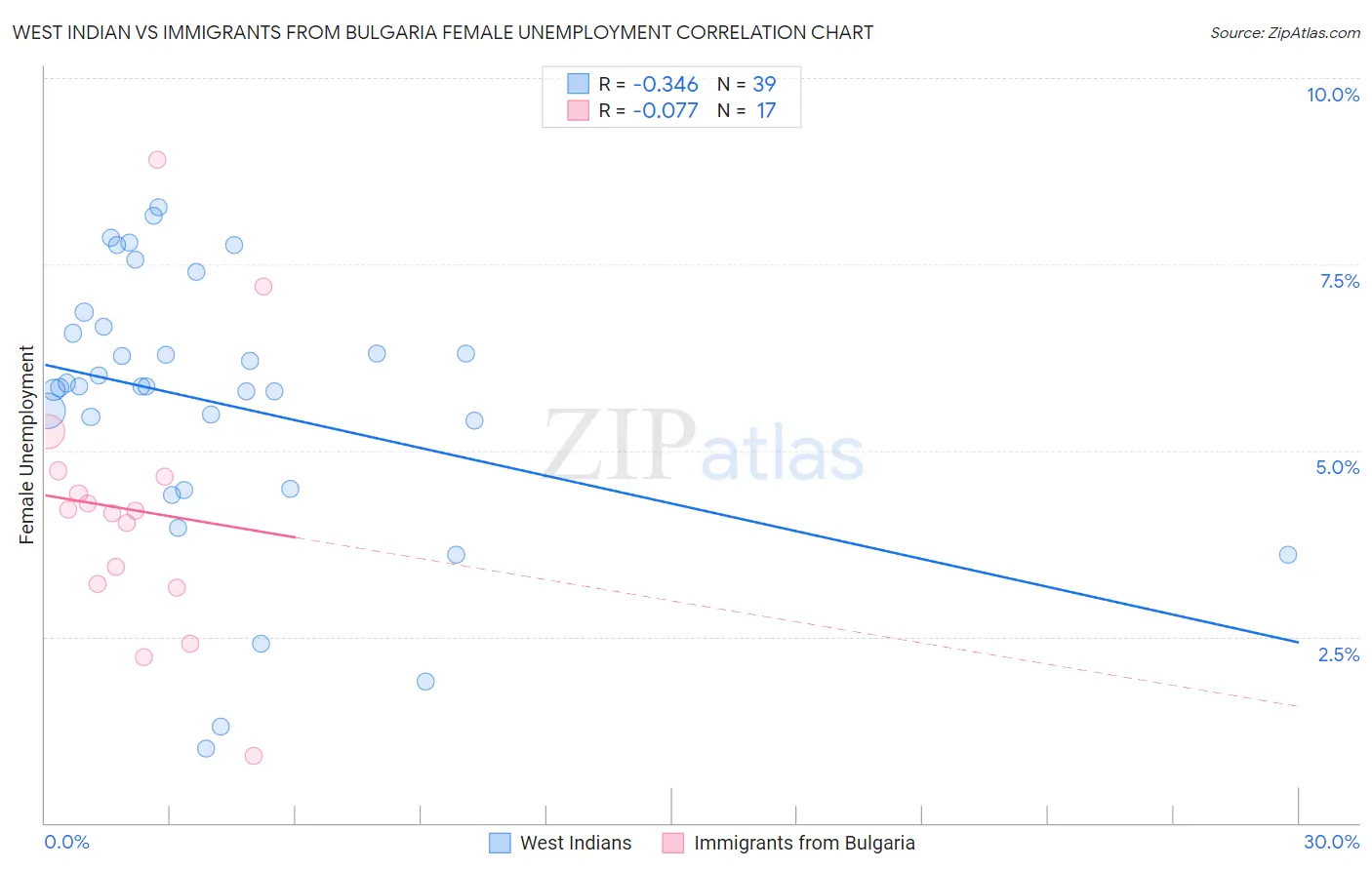 West Indian vs Immigrants from Bulgaria Female Unemployment