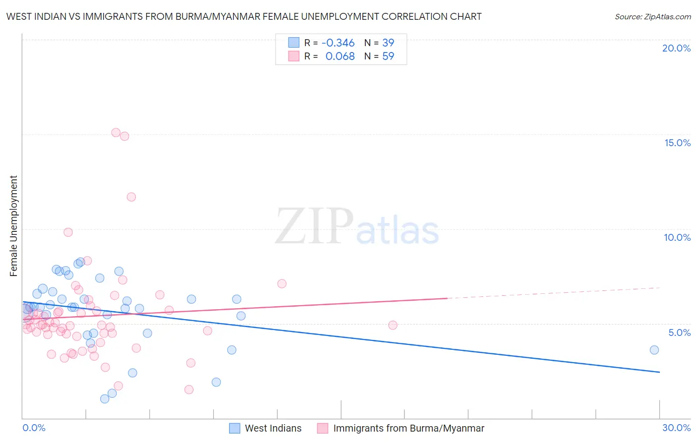 West Indian vs Immigrants from Burma/Myanmar Female Unemployment