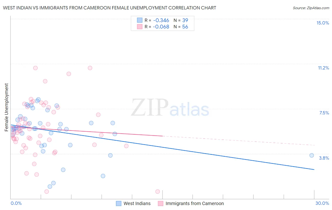West Indian vs Immigrants from Cameroon Female Unemployment