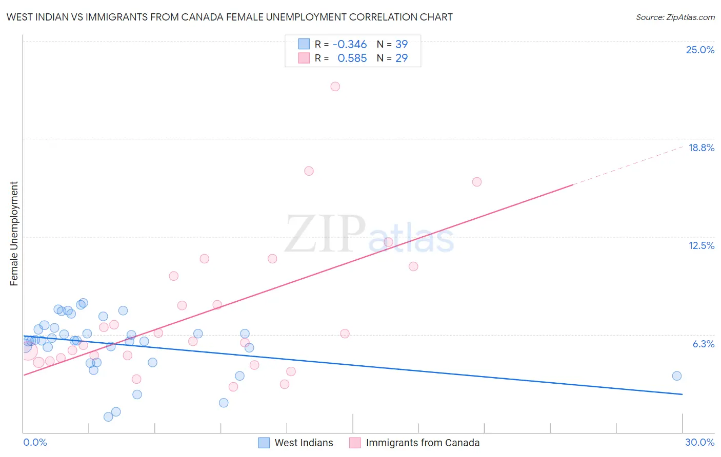 West Indian vs Immigrants from Canada Female Unemployment