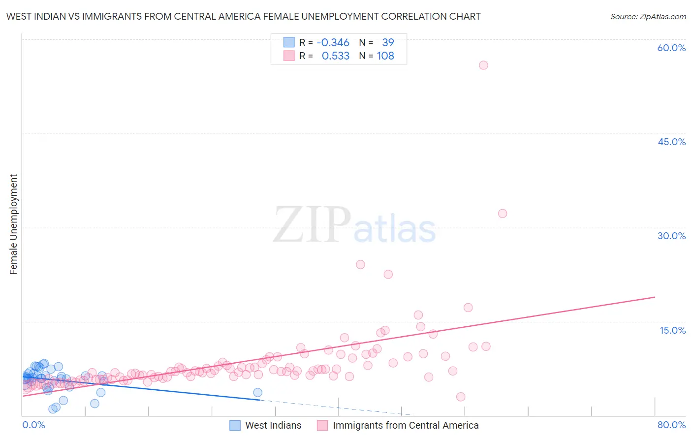 West Indian vs Immigrants from Central America Female Unemployment