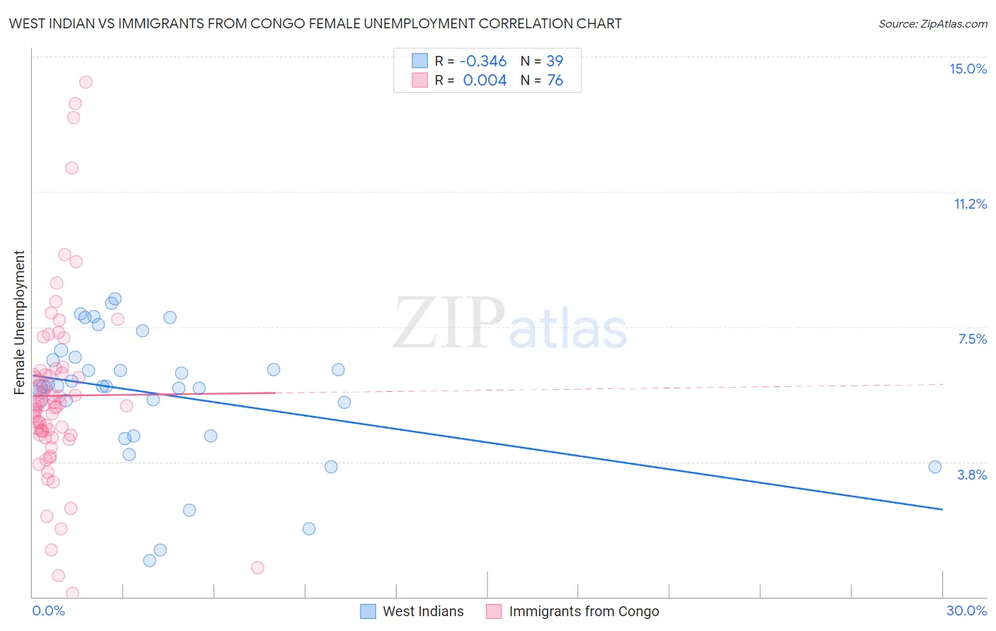 West Indian vs Immigrants from Congo Female Unemployment