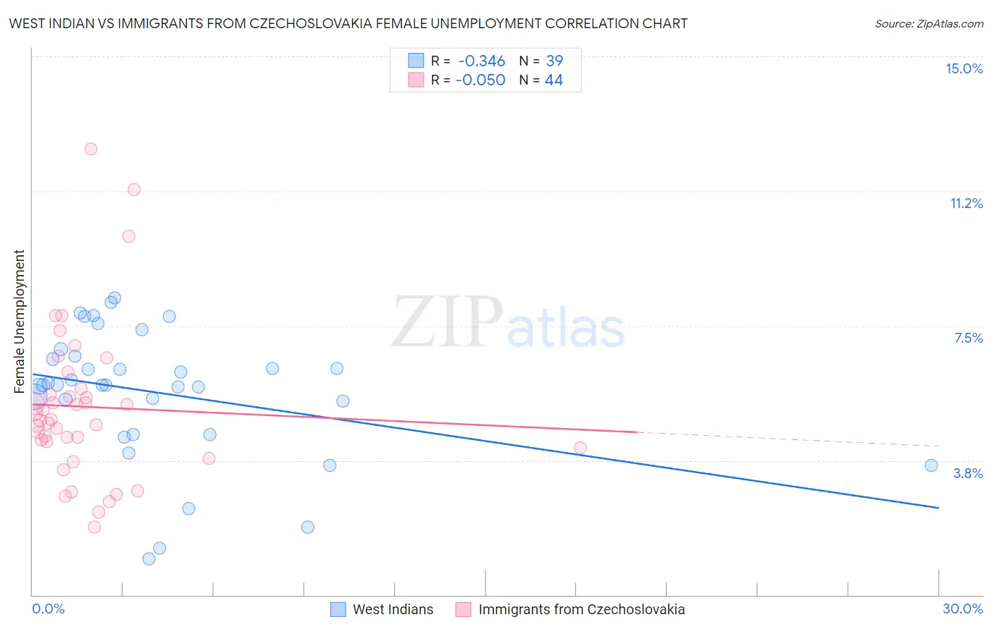 West Indian vs Immigrants from Czechoslovakia Female Unemployment