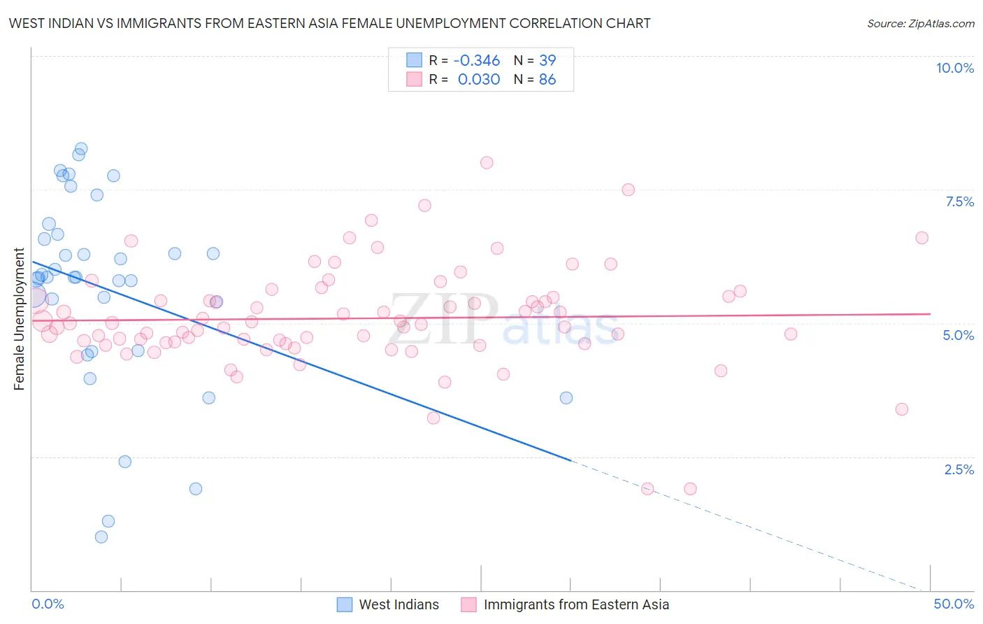 West Indian vs Immigrants from Eastern Asia Female Unemployment