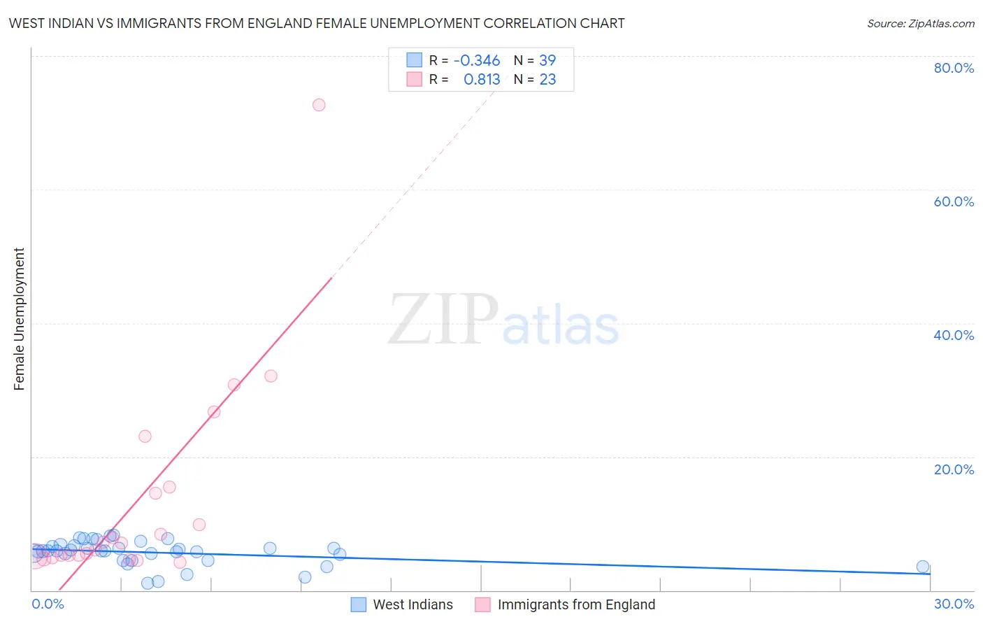 West Indian vs Immigrants from England Female Unemployment