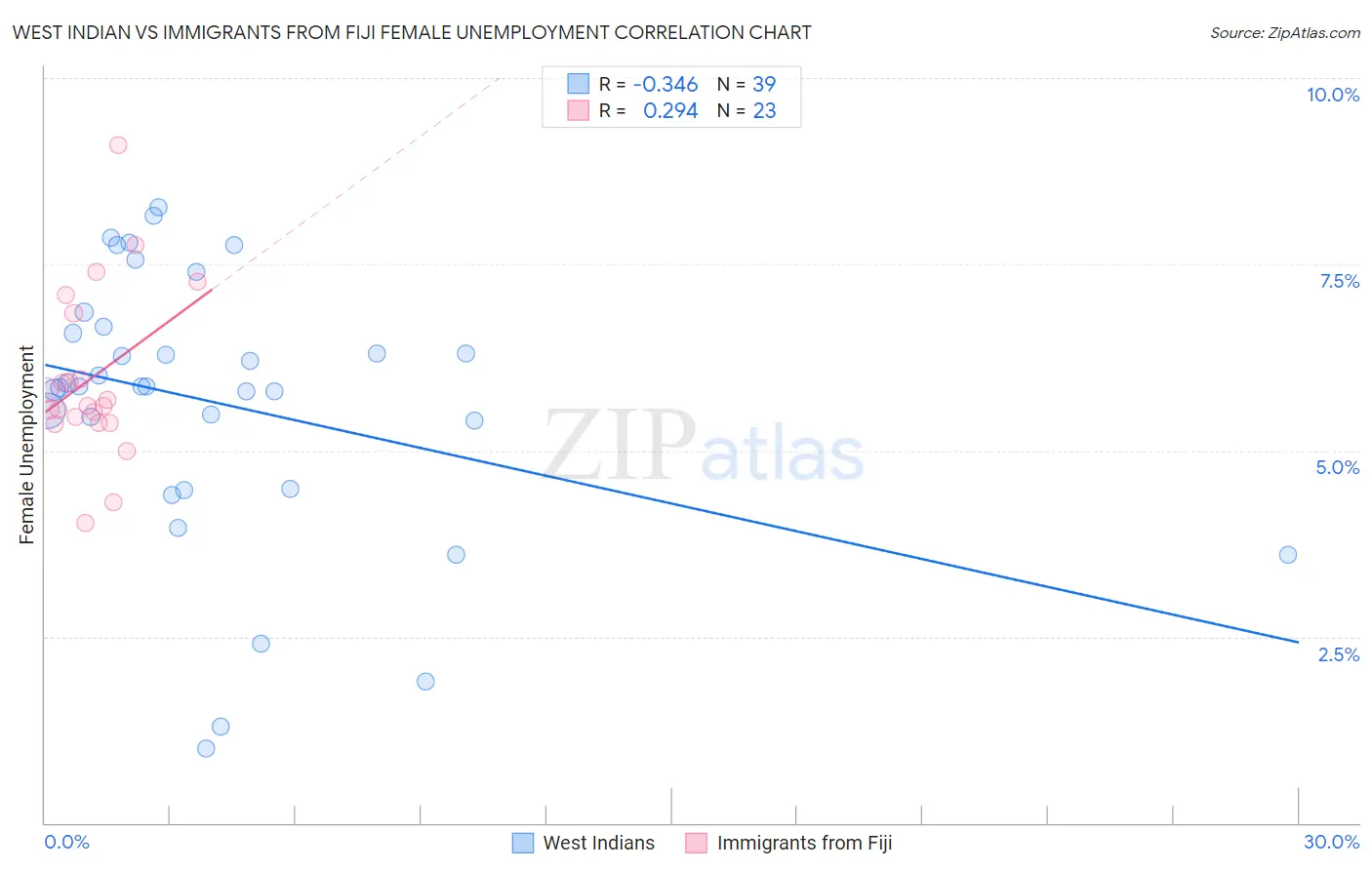 West Indian vs Immigrants from Fiji Female Unemployment