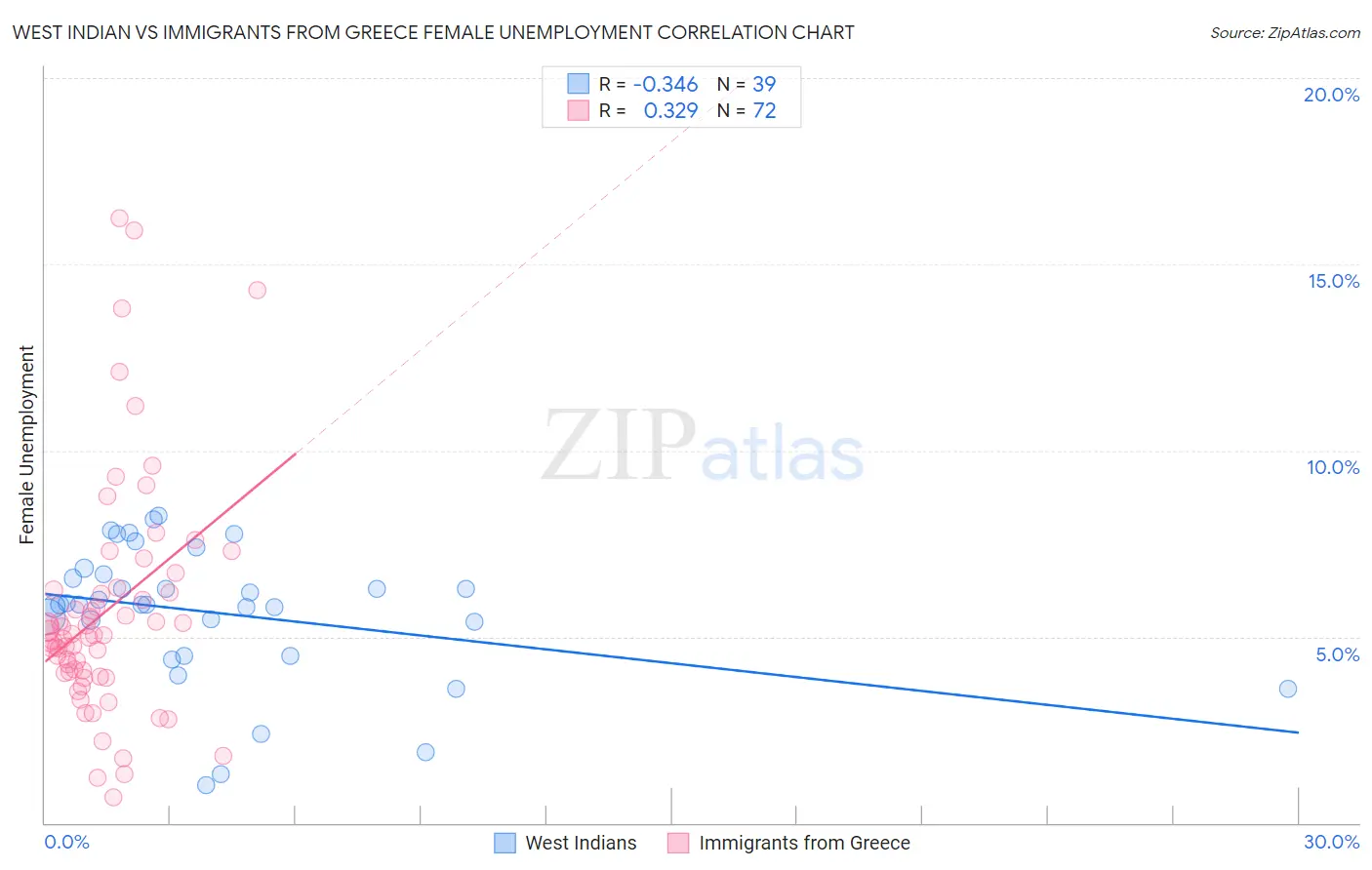 West Indian vs Immigrants from Greece Female Unemployment