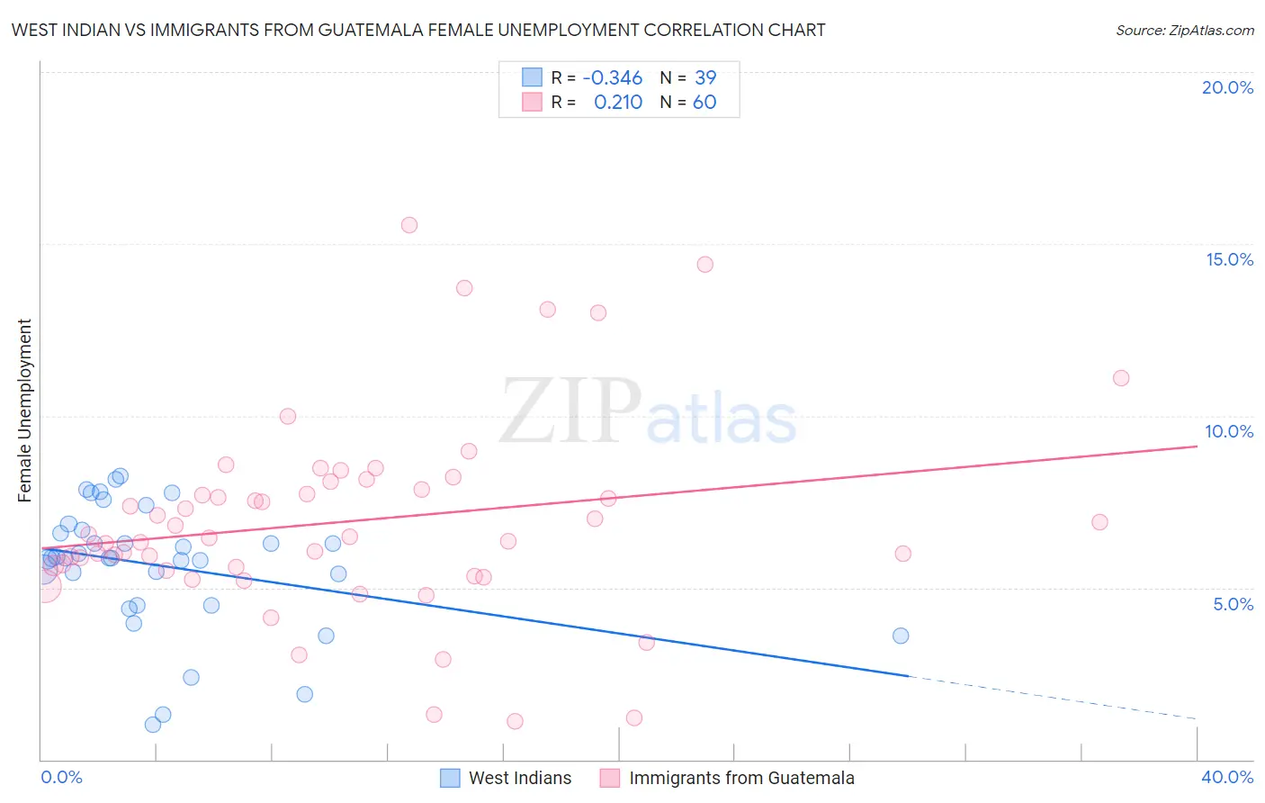 West Indian vs Immigrants from Guatemala Female Unemployment