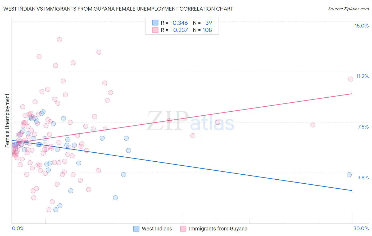 West Indian vs Immigrants from Guyana Female Unemployment