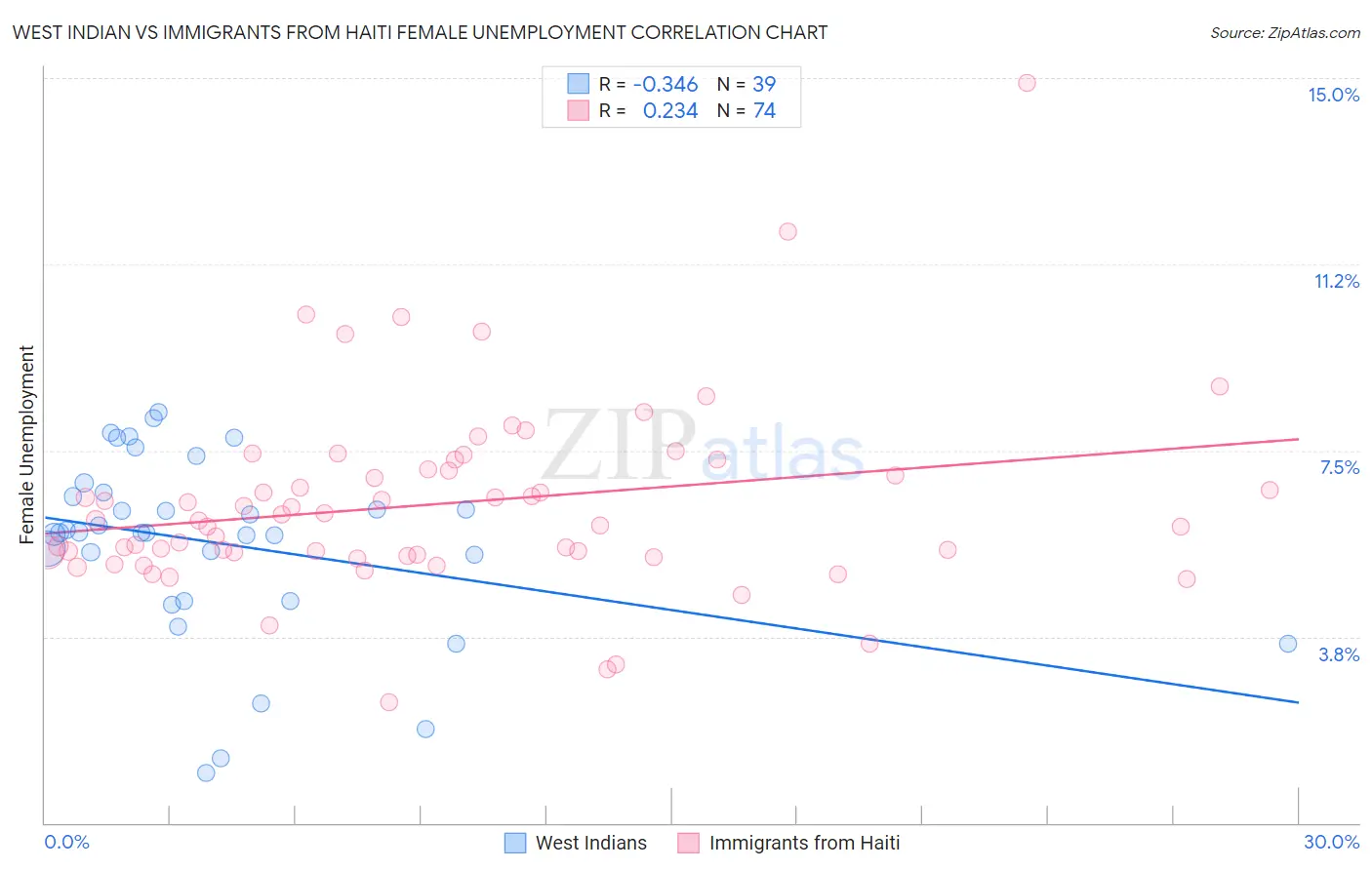 West Indian vs Immigrants from Haiti Female Unemployment