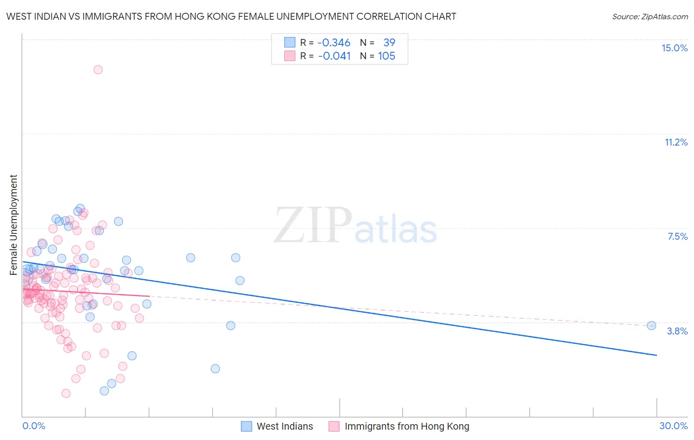 West Indian vs Immigrants from Hong Kong Female Unemployment