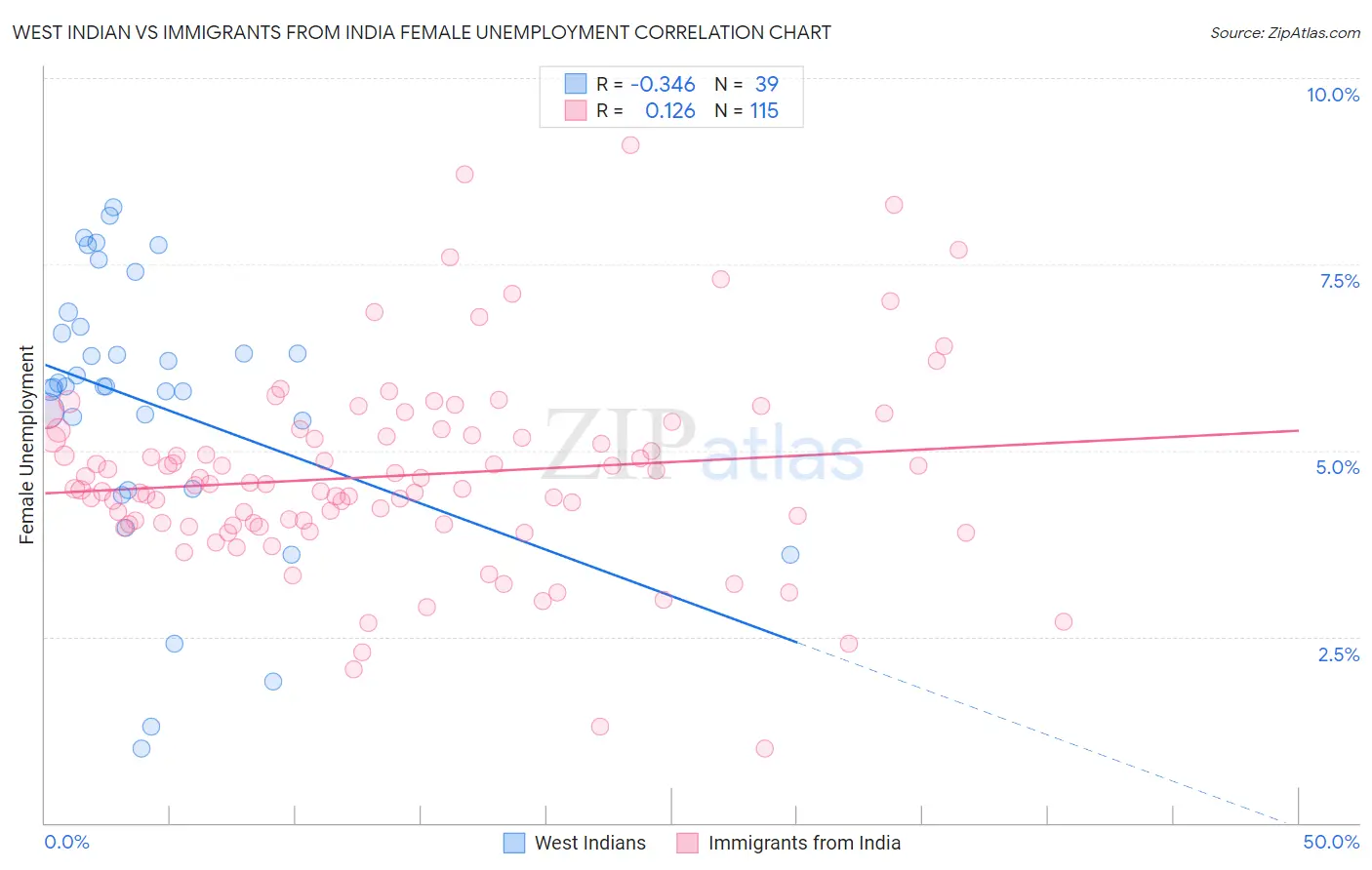 West Indian vs Immigrants from India Female Unemployment