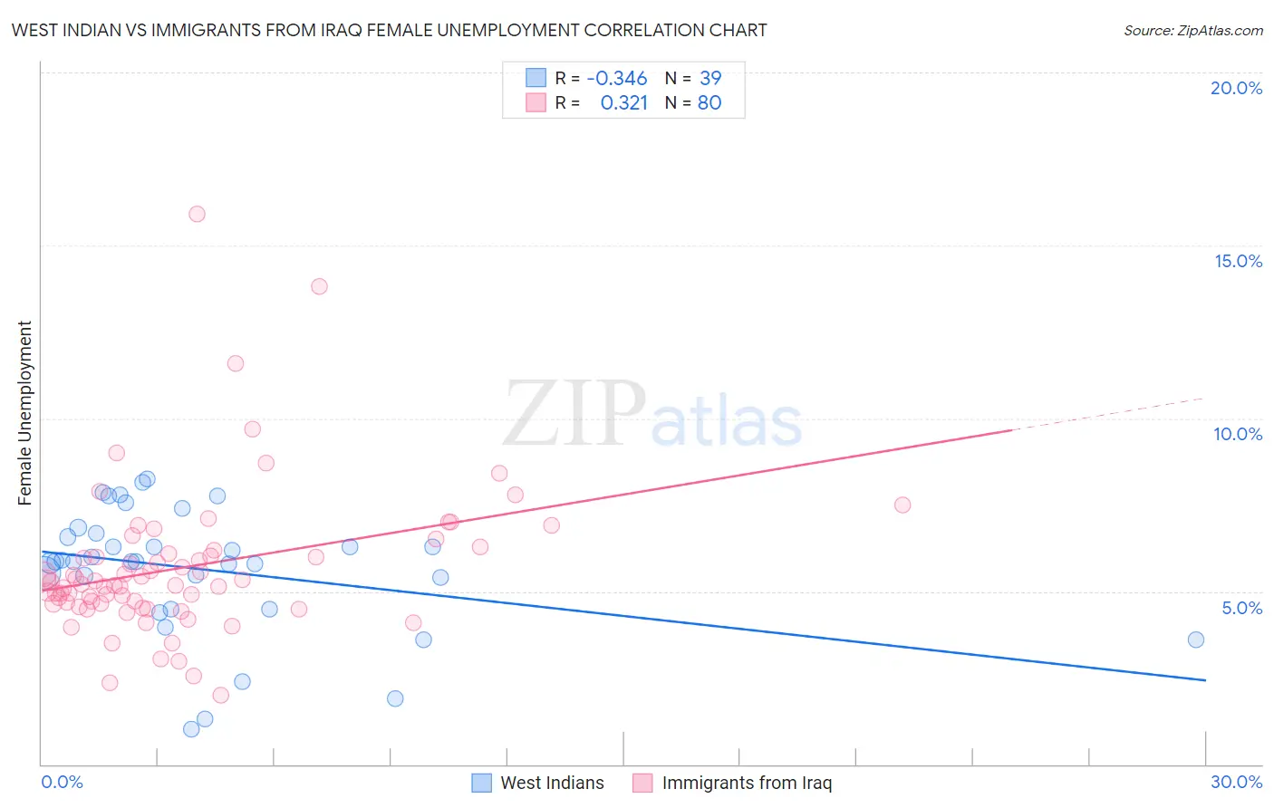 West Indian vs Immigrants from Iraq Female Unemployment
