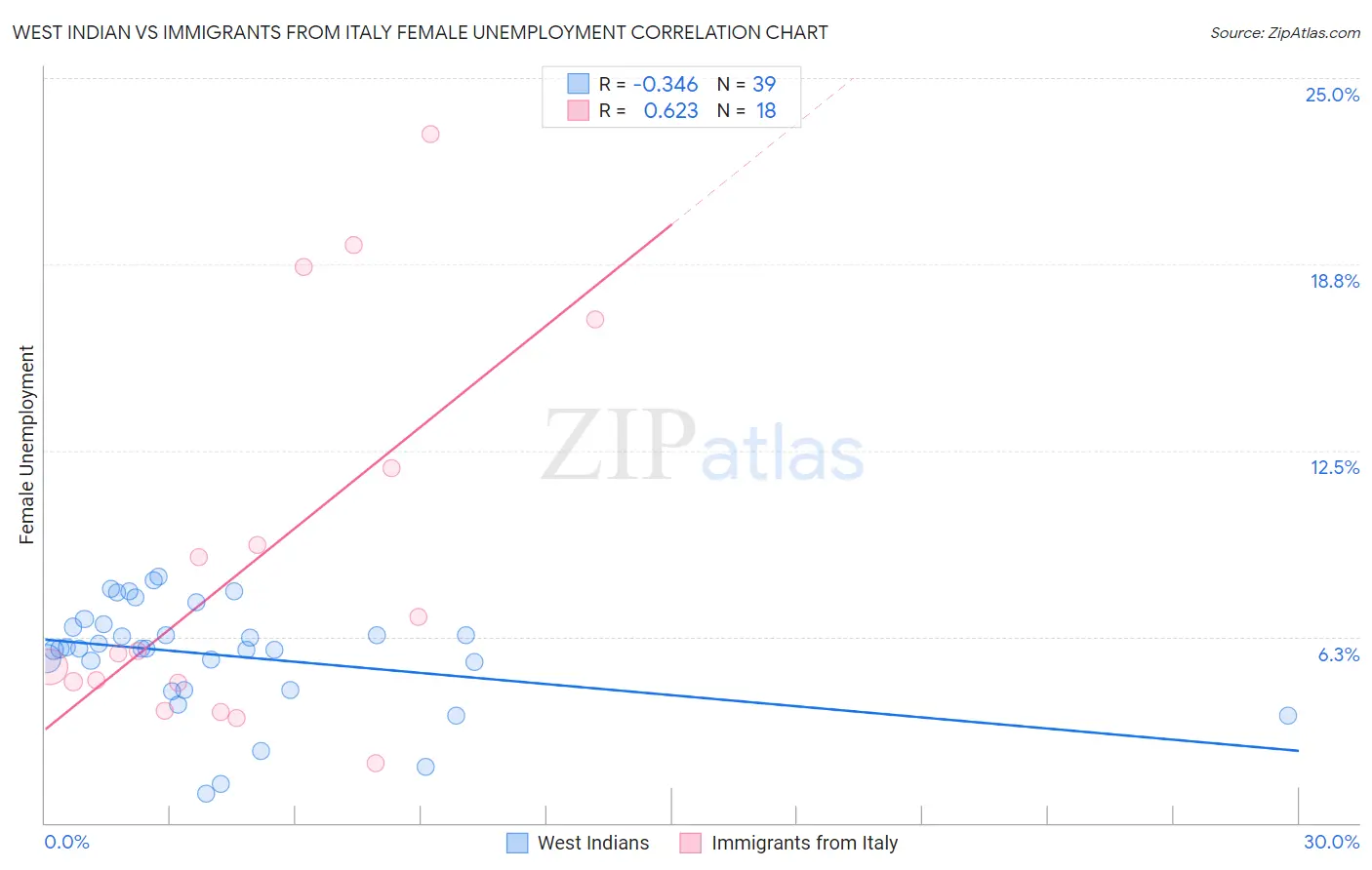 West Indian vs Immigrants from Italy Female Unemployment